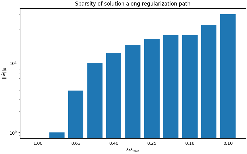 Sparsity of solution along regularization path